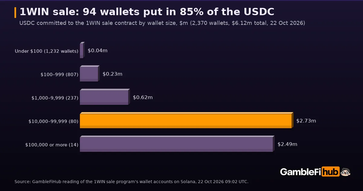 Bar chart of USDC committed to the 1WIN token sale by wallet size on 22 October 2026: under $100 $0.04m from 1,232 wallets, $100 to $999 $0.23m, $1,000 to $9,999 $0.62m, $10,000 to $99,999 $2.73m from 80 wallets, $100,000 or more $2.49m from 14 wallets