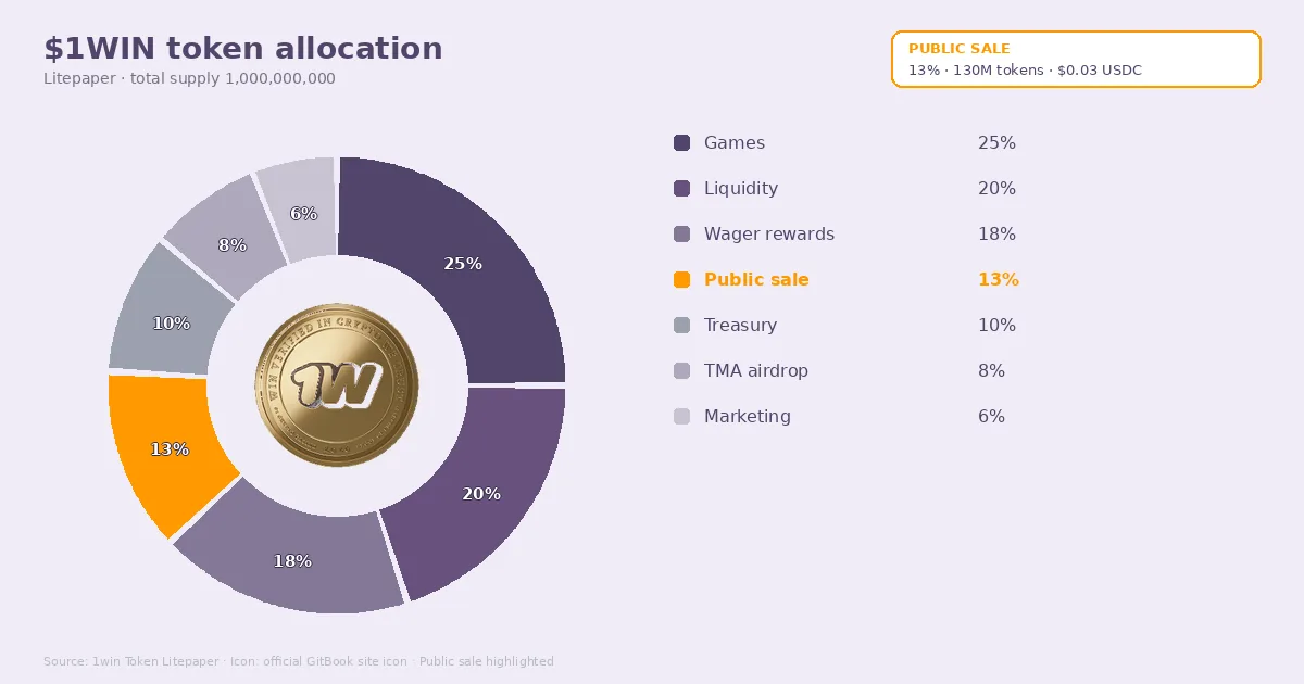 1WIN token allocation pie chart – article graphic