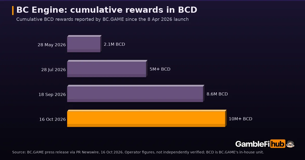 Bar chart of cumulative BC Engine rewards reported by BC.GAME: 2.1 million BCD on 28 May, more than 5 million on 28 July, 8.6 million on 18 September and more than 10 million on 16 October 2026
