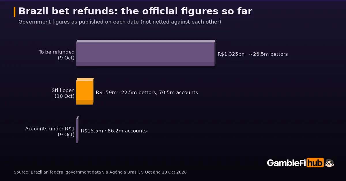 Bar chart of Brazil&rsquo;s official bet-refund figures: R$1.325bn to be refunded (9 Oct 2026), R$159m still open (10 Oct 2026), R$15.5m in accounts under R$1 (9 Oct 2026)