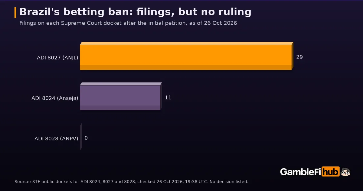 Bar chart of filings in the three Supreme Court challenges to Brazil's betting ban as of 26 October 2026: 29 in ADI 8027 by ANJL, 11 in ADI 8024 by Anseja and none in ADI 8028 by the mayors' association ANPV