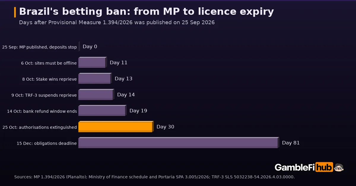 Bar chart of Brazil's betting-ban timeline in days after MP 1.394/2026 of 25 September 2026, from the deposit stop to the 25 October licence expiry and the 15 December obligations deadline