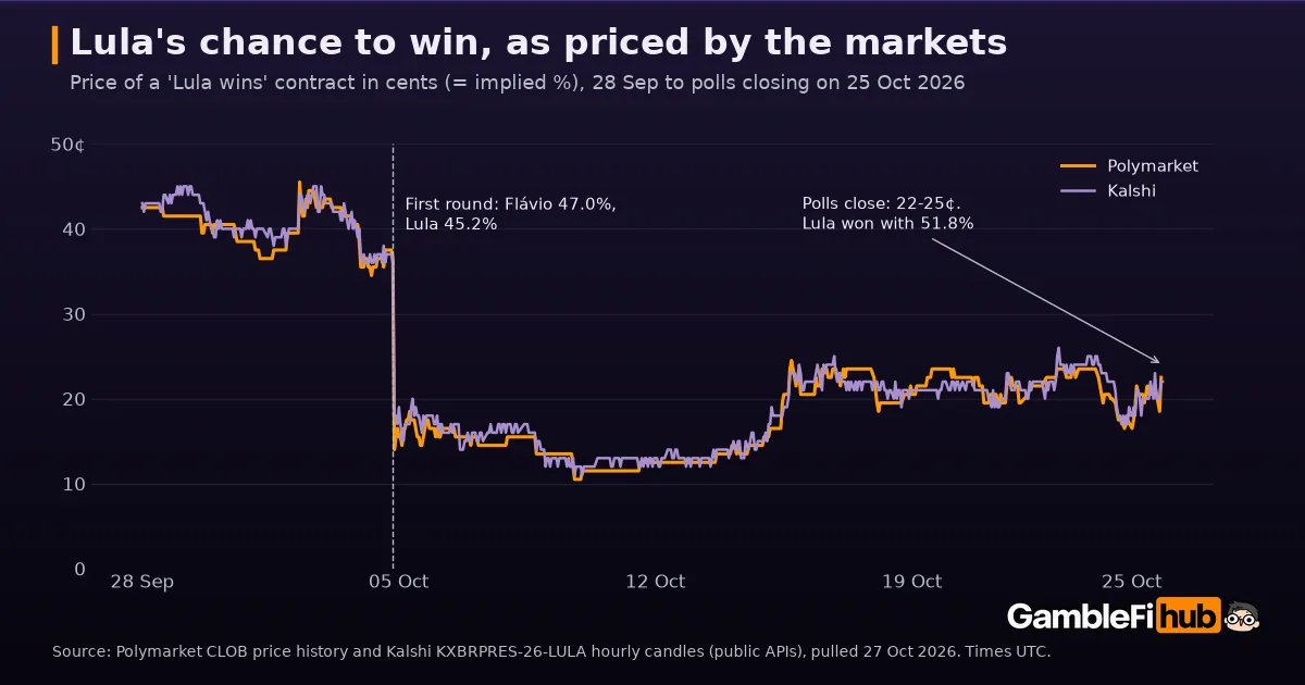 Line chart of the price of a Lula-wins contract on Polymarket and Kalshi from 28 September to 25 October 2026: around 40 cents before the first round, a drop to about 15 cents after it, a low near 11 cents on 9 October and 20 to 25 cents from mid-October until polls closed