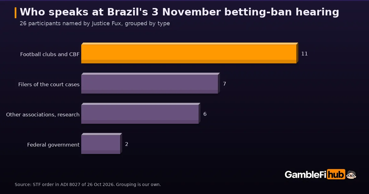 Bar chart of the 26 participants in Brazil's 3 November 2026 Supreme Court hearing on the betting ban: 11 football clubs and the CBF, 7 filers of the court cases, 6 other associations and research groups, 2 federal government bodies