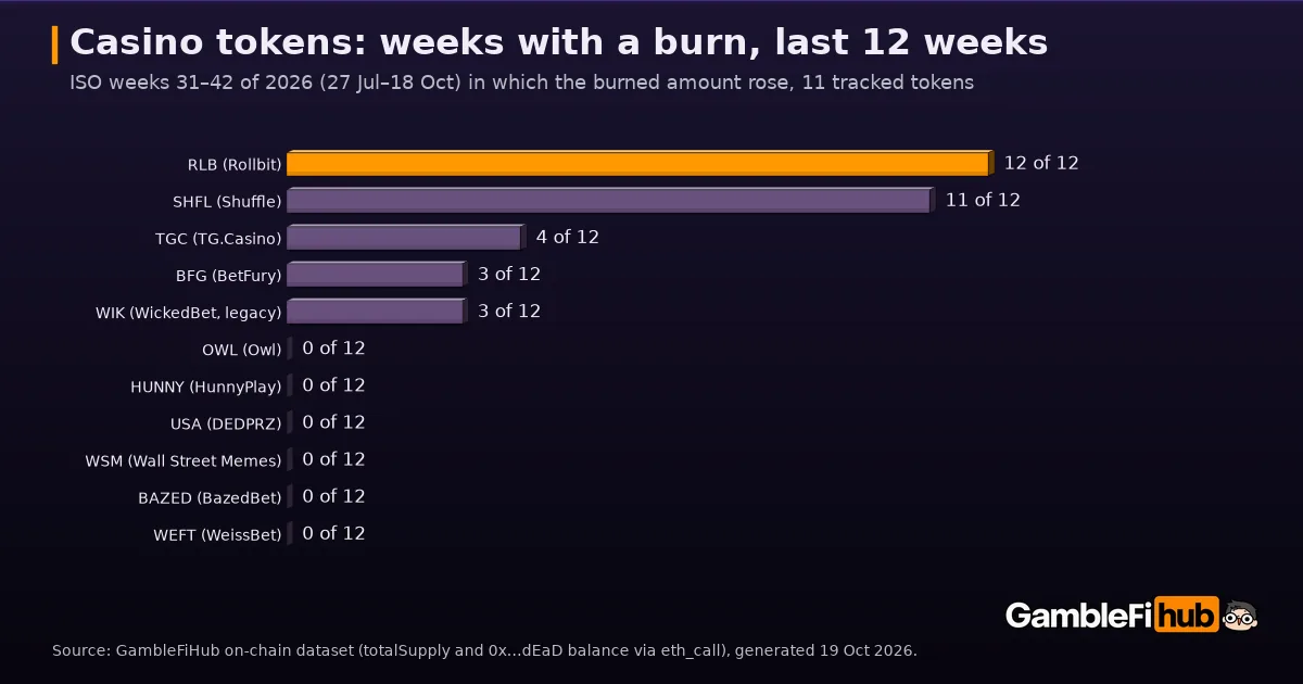 Bar chart of weeks with a token burn in ISO weeks 31 to 42 of 2026 for 11 casino tokens: RLB 12, SHFL 11, TGC 4, BFG 3, WIK 3, and OWL, HUNNY, USA, WSM, BAZED and WEFT none