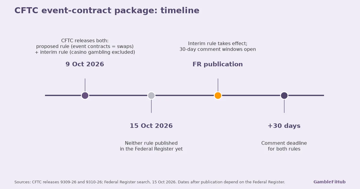 CFTC Moves to Define Event Contracts as Swaps, Excludes Casino Gambling – article graphic