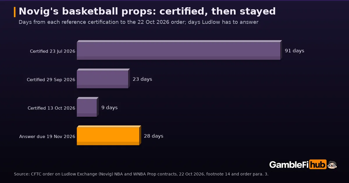 Bar chart of the CFTC order on Novig's basketball props: reference certifications dated 23 July, 29 September and 13 October 2026 came 91, 23 and 9 days before the 22 October order, and Ludlow has 28 days to answer, by 19 November