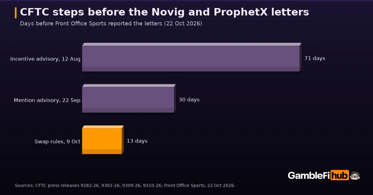 Bar chart of CFTC prediction-market steps in days before Front Office Sports reported the Novig and ProphetX letters on 22 October 2026: incentive-program advisory 12 August at 71 days, mention-market advisory 22 September at 30 days, swap-definition rules 9 October at 13 days