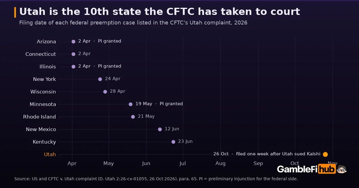Timeline chart of the ten federal preemption cases listed in the CFTC's Utah complaint: Arizona, Connecticut and Illinois on 2 April 2026, New York 24 April, Wisconsin 28 April, Minnesota 19 May, Rhode Island 21 May, New Mexico 12 June, Kentucky 23 June and Utah on 26 October, with preliminary injunctions marked for Arizona, Illinois and Minnesota