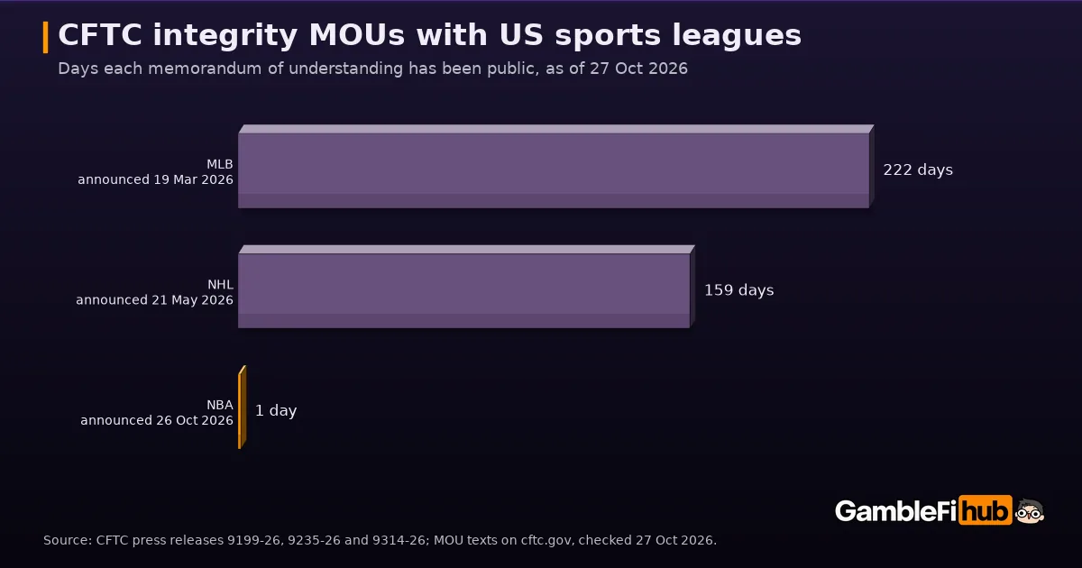 Bar chart of CFTC integrity memorandums with US sports leagues: MLB announced 19 March 2026 (222 days as of 27 October), NHL 21 May 2026 (159 days), NBA 26 October 2026 (1 day)