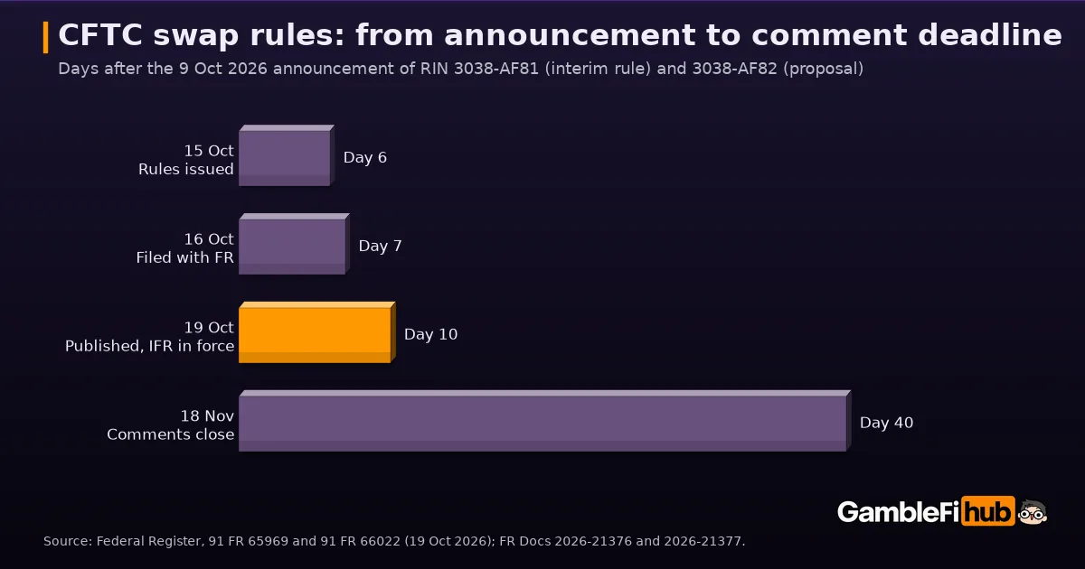Bar chart of days after the CFTC's 9 Oct 2026 announcement: rules issued on day 6 (15 Oct), filed with the Federal Register on day 7, published with the interim rule in force on day 10 (19 Oct), comments close on day 40 (18 Nov)