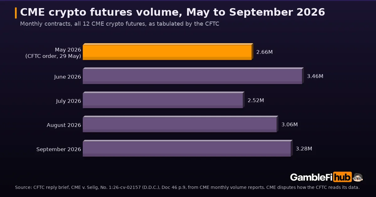 Bar chart of monthly contract volume across CME's twelve crypto futures as tabulated by the CFTC: 2.66 million in May 2026, 3.46 million in June, 2.52 million in July, 3.06 million in August and 3.28 million in September