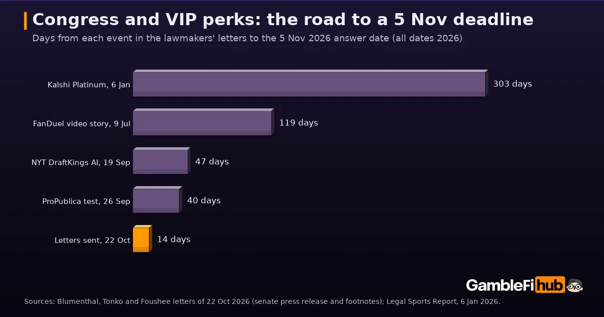 Bar chart of days from events cited in the lawmakers' VIP letters to the 5 Nov 2026 answer date: Kalshi Platinum reported 6 Jan, 303 days; FanDuel video story 9 Jul, 119; NYT DraftKings AI 19 Sep, 47; ProPublica test 26 Sep, 40; letters sent 22 Oct, 14