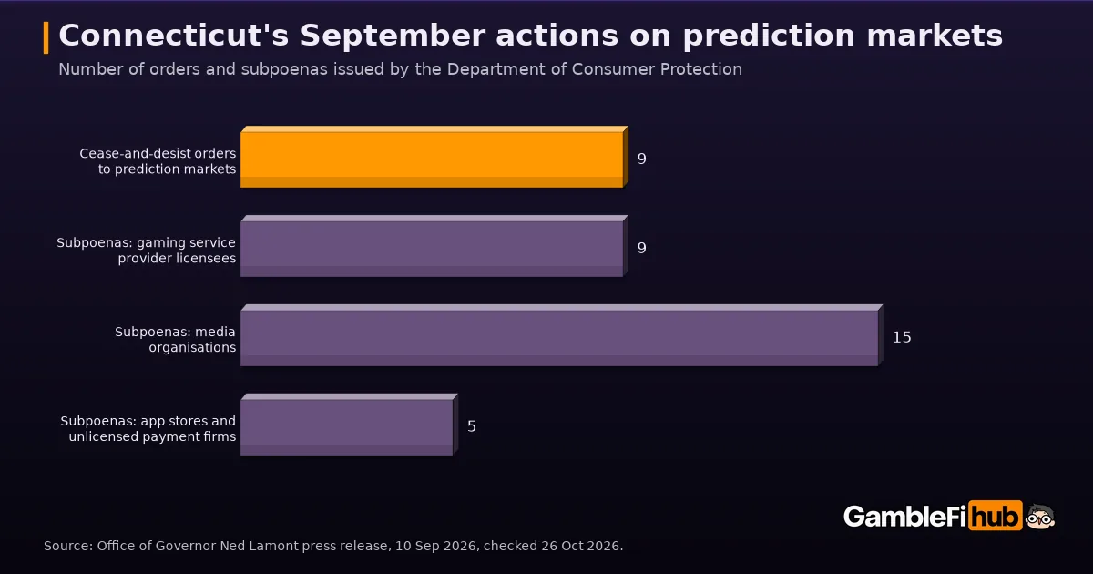 Bar chart of Connecticut Department of Consumer Protection actions in September 2026: 9 cease-and-desist orders, subpoenas to 9 licensees, 15 media organisations and 5 app stores or payment firms