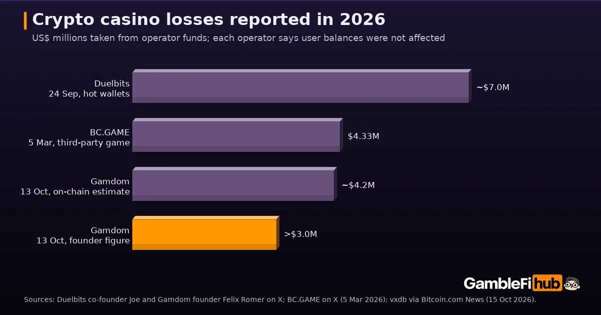 Bar chart of crypto casino losses reported in 2026: Duelbits about $7.0 million on 24 September, BC.GAME $4.33 million on 5 March via a third-party game, Gamdom about $4.2 million by on-chain estimate and just over $3.0 million by its founder on 13 October