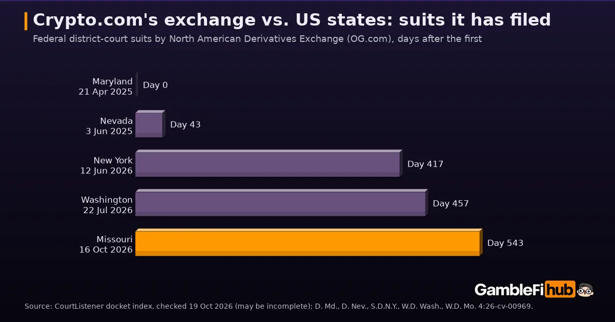 Bar chart of federal suits filed by North American Derivatives Exchange (OG.com) against US states: Maryland, Nevada, New York, Washington and Missouri, April 2025 to October 2026