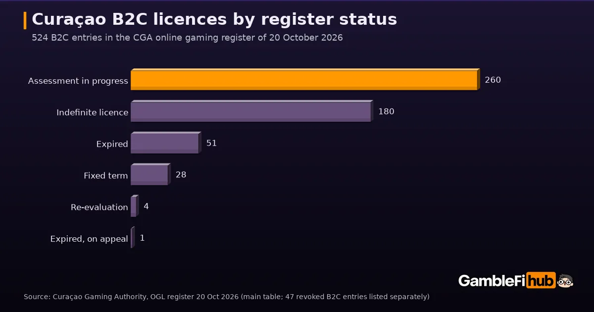 Bar chart of 524 B2C entries in the Curaçao Gaming Authority register of 20 October 2026 by status, led by 260 with assessment in progress and 180 indefinite licences