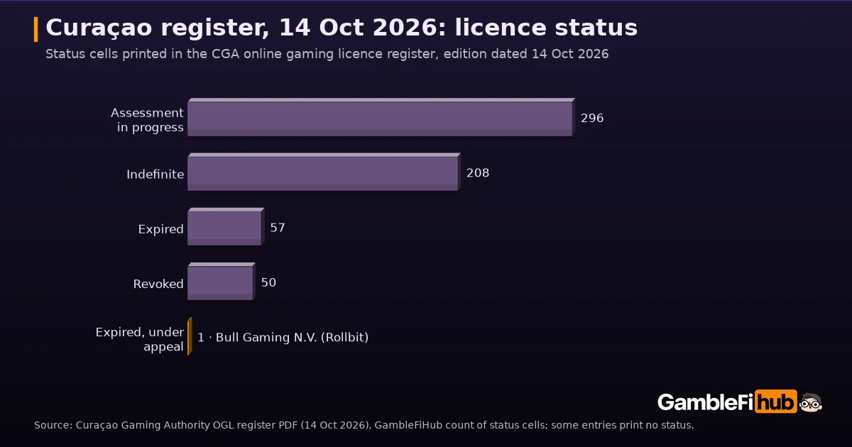 Bar chart of licence status cells in the Curaçao Gaming Authority register dated 14 Oct 2026: 296 assessment in progress, 208 indefinite, 57 expired, 50 revoked and one entry, Bull Gaming N.V., expired and under administrative appeal