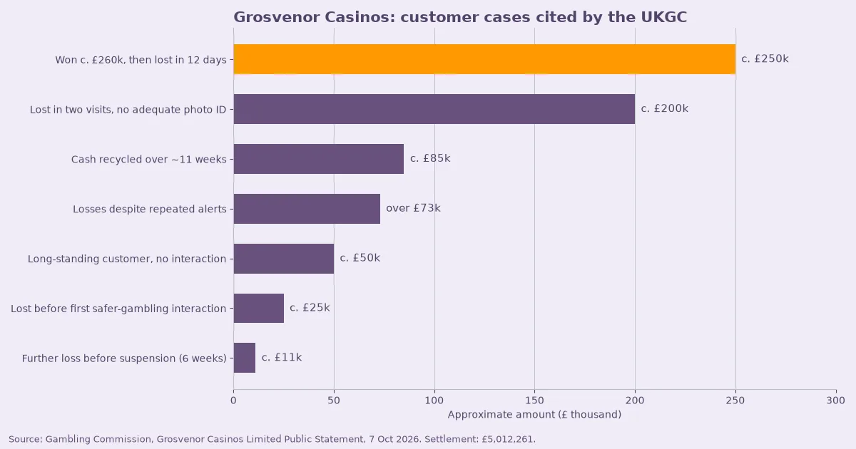 UK Gambling Commission Settles With Grosvenor for £5m Over AML and Crypto Source-of-Funds Failures – article graphic