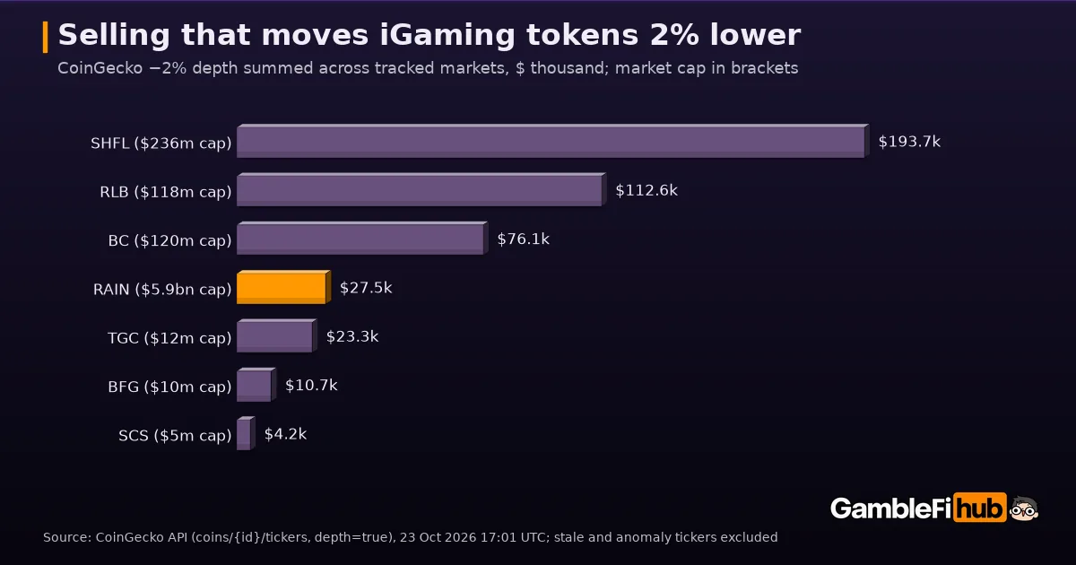 Bar chart of CoinGecko 2% sell-side depth for seven iGaming tokens on 23 October 2026, from $193,700 for SHFL to $4,200 for SCS, with RAIN at $27,500 despite a $5.9 billion market cap