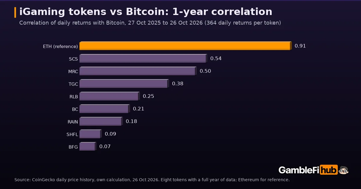 Bar chart of the one-year correlation of daily returns with Bitcoin to 26 October 2026: Ethereum 0.91, SolCasino SCS 0.54, Moon Roll MRC 0.50, TG.Casino TGC 0.38, Rollbit RLB 0.25, BC 0.21, RAIN 0.18, Shuffle SHFL 0.09, BFG 0.07