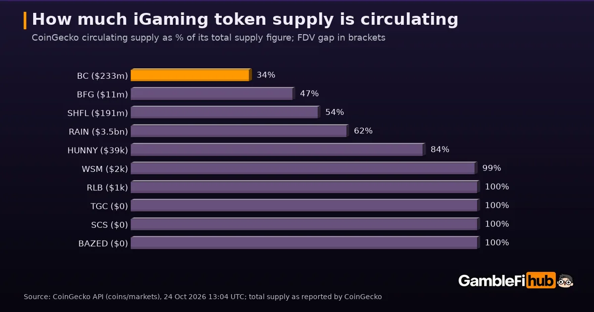 Bar chart of the share of total supply CoinGecko counts as circulating for ten iGaming tokens on 24 October 2026, from 34% for BC and 47% for BFG to 100% for RLB, TGC, SCS and BAZED, with the gap between FDV and market cap in brackets