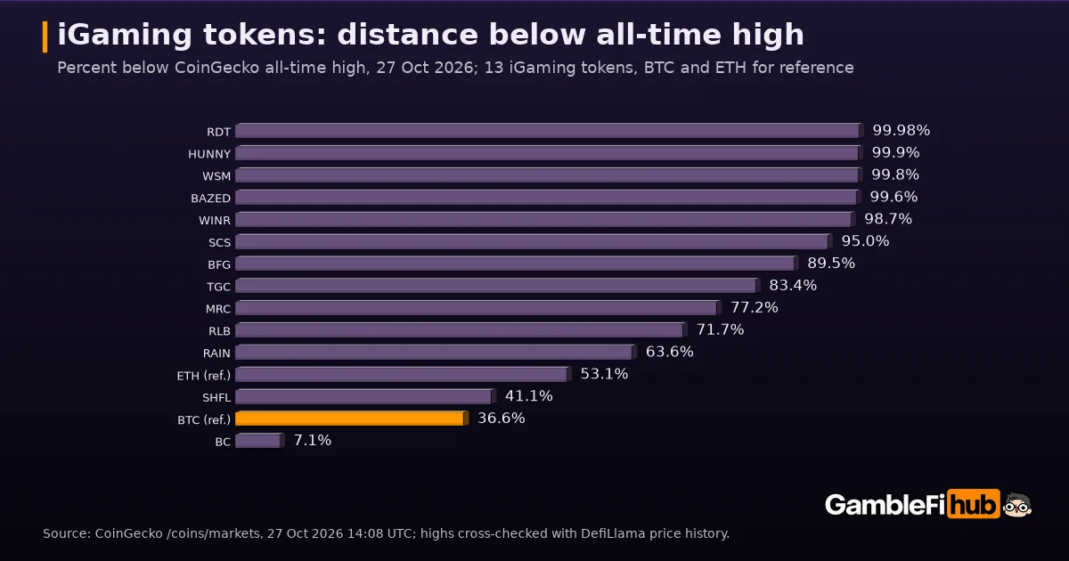 Bar chart of the distance below all-time high on 27 October 2026: RDT 99.98%, HUNNY 99.9%, WSM 99.8%, BAZED 99.6%, WINR 98.7%, SCS 95.0%, BFG 89.5%, TGC 83.4%, MRC 77.2%, RLB 71.7%, RAIN 63.6%, SHFL 41.1%, BC 7.1%, with Bitcoin at 36.6% and Ethereum at 53.1%