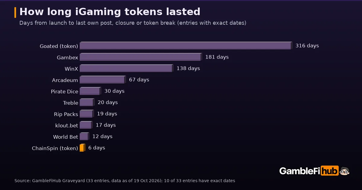 Bar chart of days from launch to last own post, closure or token break for ten GambleFiHub Graveyard entries, from 316 days for Goated's token to 6 days for ChainSpin's