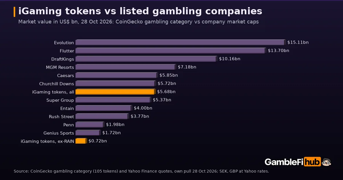 Bar chart of market value in US dollars on 28 October 2026: Evolution $15.11bn, Flutter $13.70bn, DraftKings $10.16bn, MGM Resorts $7.18bn, Caesars $5.85bn, Churchill Downs $5.72bn, all iGaming tokens $5.68bn, Super Group $5.37bn, Entain $4.00bn, Rush Street $3.77bn, Penn $1.98bn, Genius Sports $1.72bn, iGaming tokens excluding RAIN $0.72bn