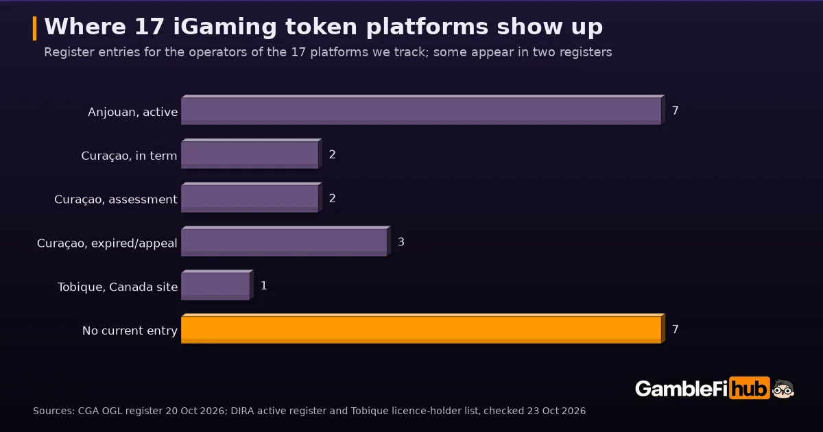 Bar chart of register results for the operators of 17 iGaming token platforms in October 2026: 7 active Anjouan entries, 2 Curaçao licences in term, 2 in assessment, 3 expired or on appeal, 1 Tobique entry and 7 with no current entry found