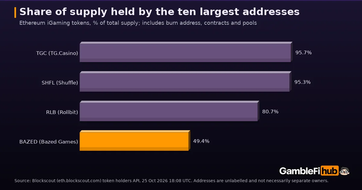 Bar chart of the share of total supply held by the ten largest addresses on 25 October 2026: TG.Casino TGC 95.7%, Shuffle SHFL 95.3%, Rollbit RLB 80.7% and Bazed Games BAZED 49.4%
