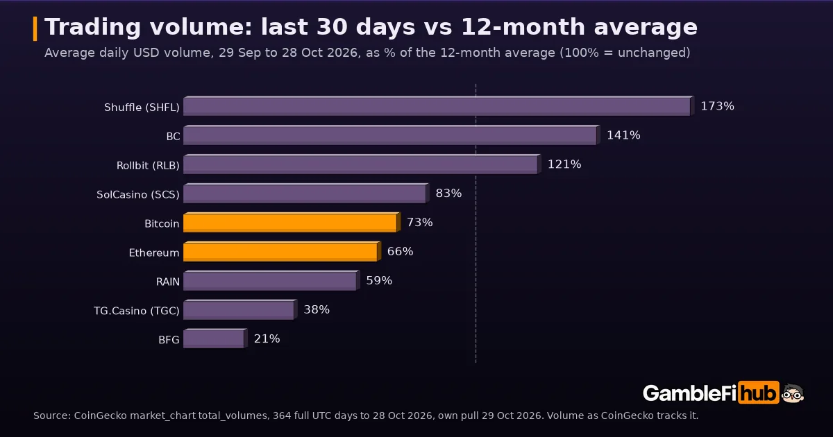 Bar chart of average daily trading volume in the last 30 days as a percent of the 12-month average, to 28 October 2026: Shuffle 173%, BC 141%, Rollbit 121%, SolCasino 83%, Bitcoin 73%, Ethereum 66%, RAIN 59%, TG.Casino 38%, BFG 21%