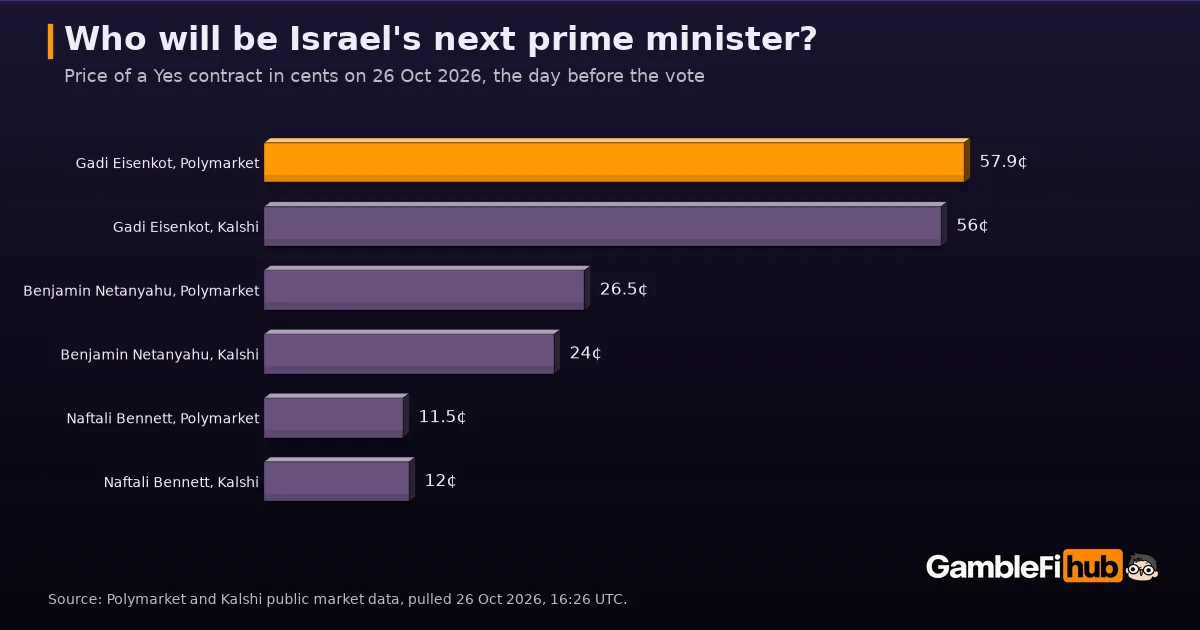 Bar chart of Yes prices for Israel's next prime minister on 26 October 2026: Gadi Eisenkot 57.9 cents on Polymarket and 56 on Kalshi, Benjamin Netanyahu 26.5 and 24, Naftali Bennett 11.5 and 12