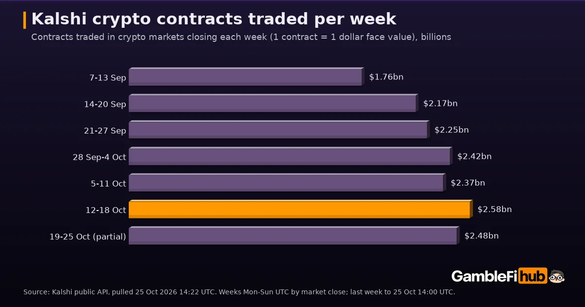 Bar chart of Kalshi crypto contracts traded per week by market close: $1.76bn for 7-13 September, $2.17bn, $2.25bn, $2.42bn, $2.37bn, a high of $2.58bn for 12-18 October and $2.48bn for 19-25 October (partial)