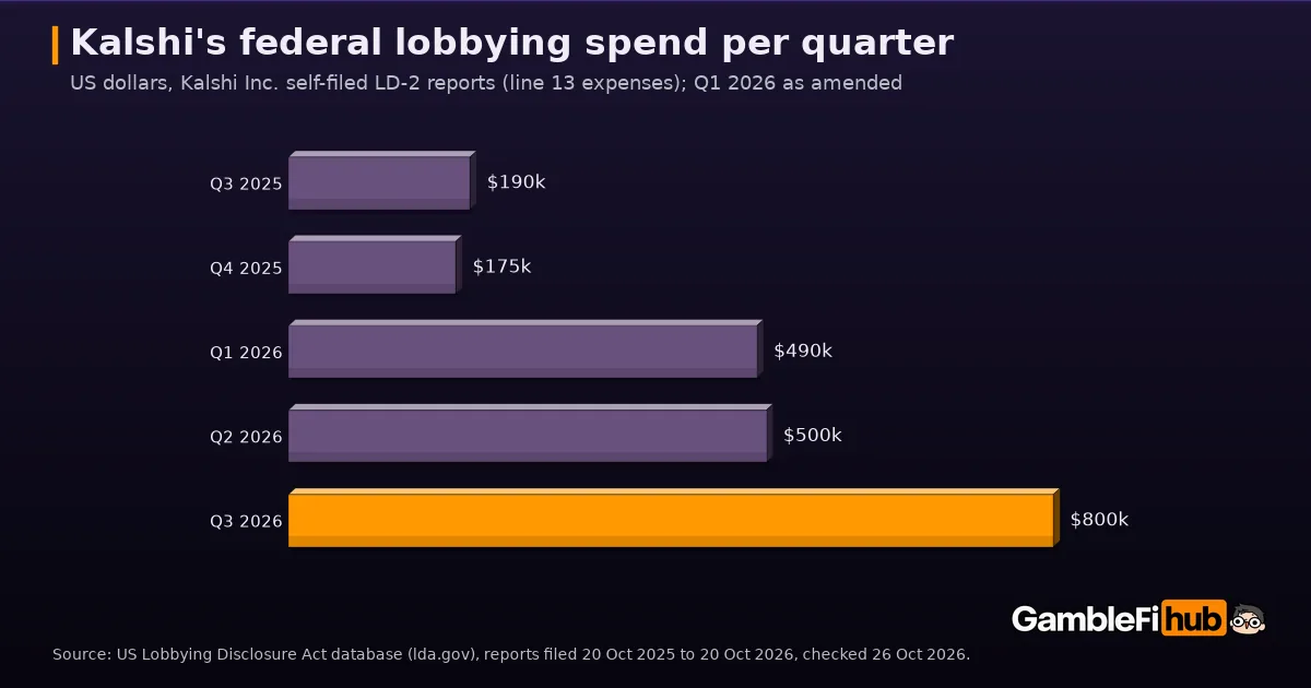 Bar chart of Kalshi Inc. self-filed federal lobbying expenses per quarter: Q3 2025 $190k, Q4 2025 $175k, Q1 2026 $490k, Q2 2026 $500k, Q3 2026 $800k