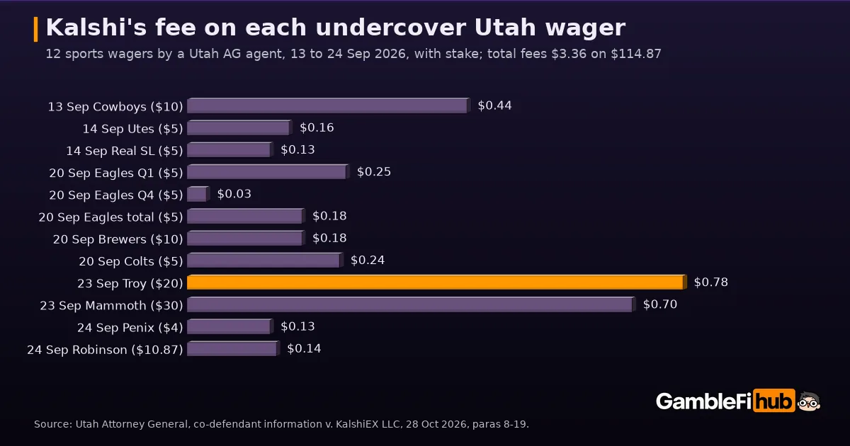 Bar chart of the fee Kalshi charged on each of 12 sports wagers placed by a Utah Attorney General agent from 13 to 24 September 2026: from $0.03 on a $5 Eagles fourth-quarter wager to $0.78 on a $20 Troy wager, $3.36 in total on $114.87 staked