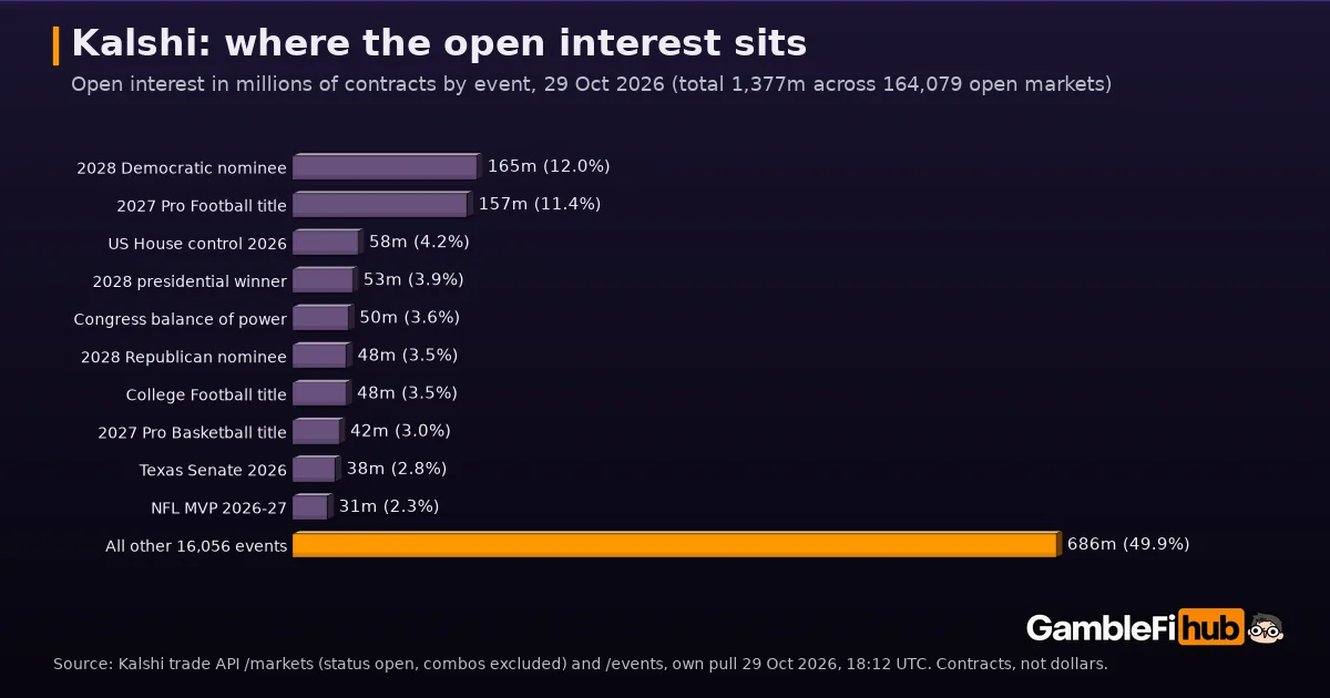Bar chart of Kalshi open interest in millions of contracts by event on 29 October 2026: 2028 Democratic nominee 165m, 2027 Pro Football title 157m, US House control 2026 58m, 2028 presidential winner 53m, Congress balance of power 50m, 2028 Republican nominee 48m, College Football title 48m, 2027 Pro Basketball title 42m, Texas Senate 2026 38m, NFL MVP 2026-27 31m, all other 16,056 events 686m