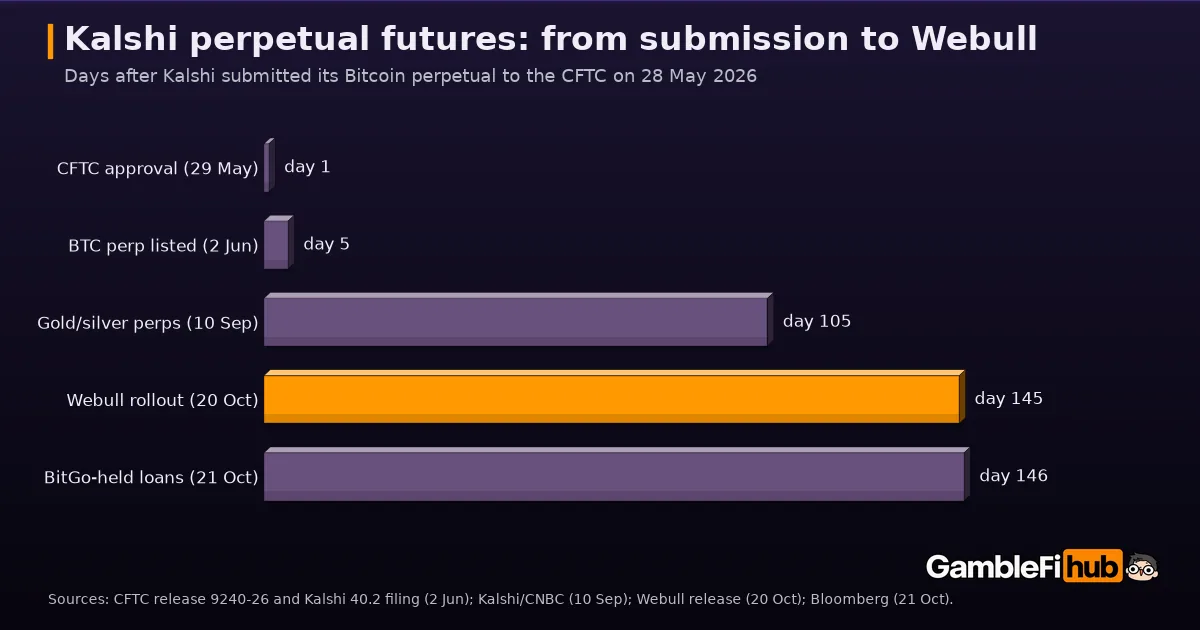 Bar chart of Kalshi perpetual futures milestones in days after the 28 May 2026 submission: CFTC approval day 1, BTC perp listed day 5, gold and silver perps day 105, Webull rollout announcement day 145, BitGo-held loans day 146