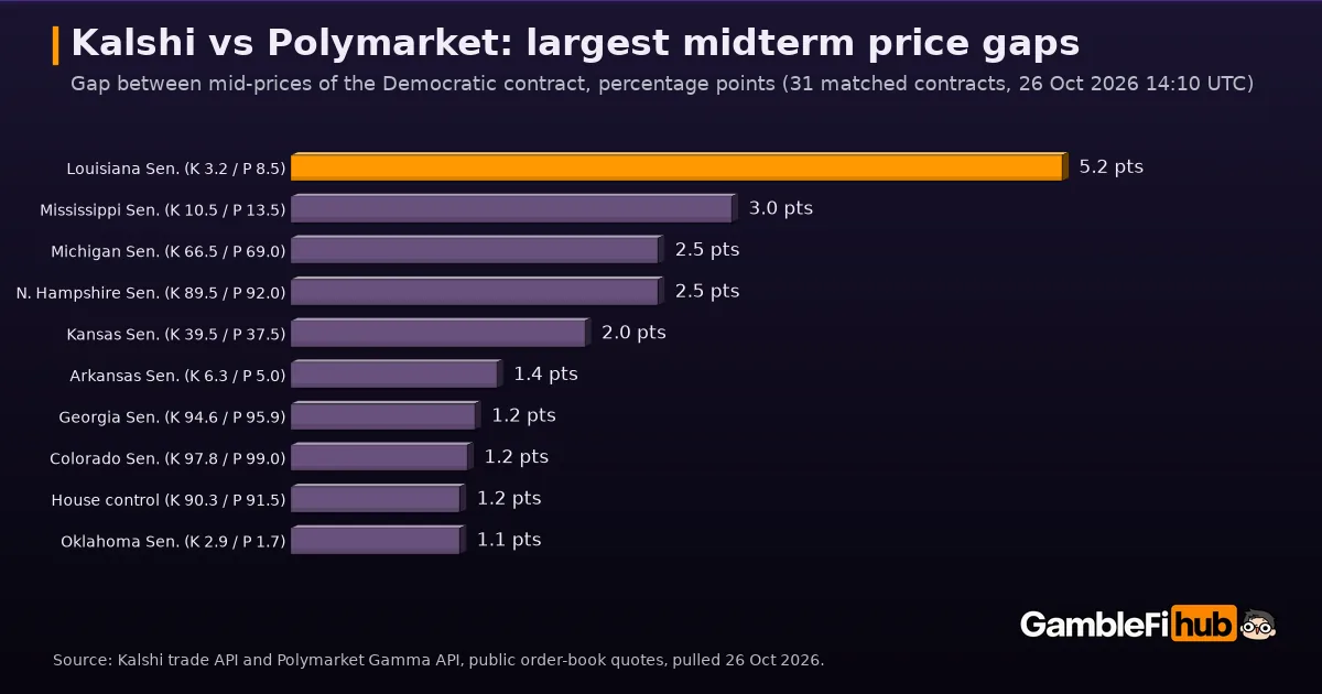 Bar chart of the ten largest price gaps between Kalshi and Polymarket for Democratic midterm contracts on 26 October 2026: Louisiana Senate 5.2 points, Mississippi 3.0, Michigan 2.5, New Hampshire 2.5, Kansas 2.0