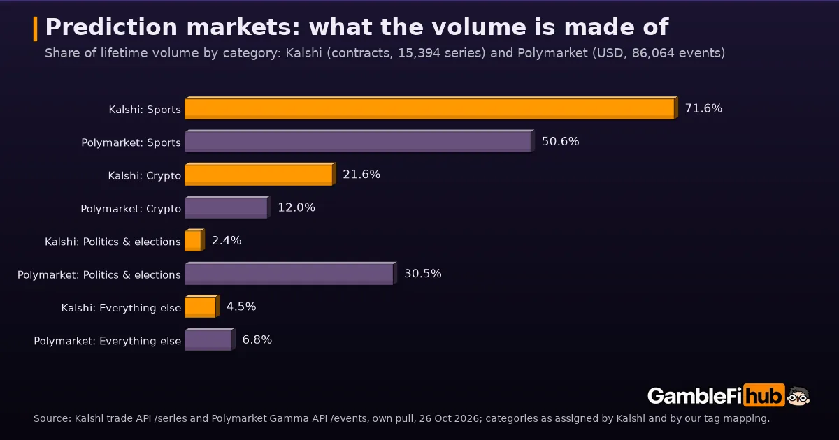 Bar chart of lifetime volume by category on 26 October 2026: Kalshi sports 71.6%, Polymarket sports 50.6%, Kalshi crypto 21.6%, Polymarket crypto 12.0%, Kalshi politics and elections 2.4%, Polymarket politics and elections 30.5%