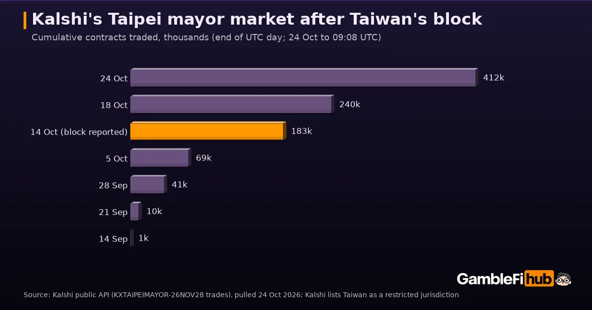 Bar chart of cumulative contracts traded on Kalshi's Taipei mayor market, rising from about 1,000 on 14 September to 183,000 on 14 October, when Taiwan's block was reported, and 412,000 on 24 October 2026