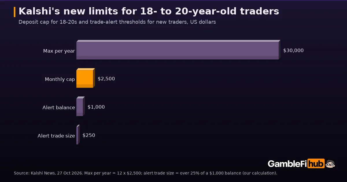 Bar chart of Kalshi's new thresholds: 30,000 dollars a year at the cap, a 2,500 dollar monthly deposit cap for 18- to 20-year-olds, a 1,000 dollar balance above which trade alerts apply, and an alert for single trades over 250 dollars at that balance