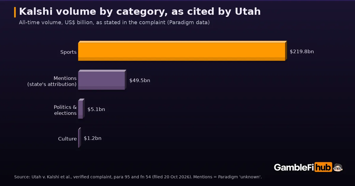 Bar chart of Kalshi all-time volume by category as cited in Utah's complaint: sports $219.8bn, mentions $49.5bn (the state's attribution of Paradigm's unknown category), politics and elections $5.1bn, culture $1.2bn