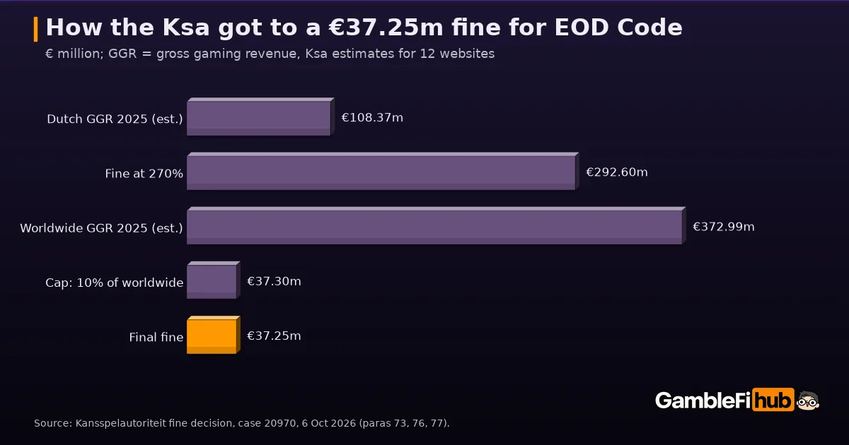 Bar chart of the Ksa fine calculation for EOD Code in euro million: estimated Dutch gross gaming revenue 2025 108.37, fine at 270 percent 292.60, estimated worldwide gross gaming revenue 2025 372.99, legal cap of 10 percent 37.30, final fine 37.25