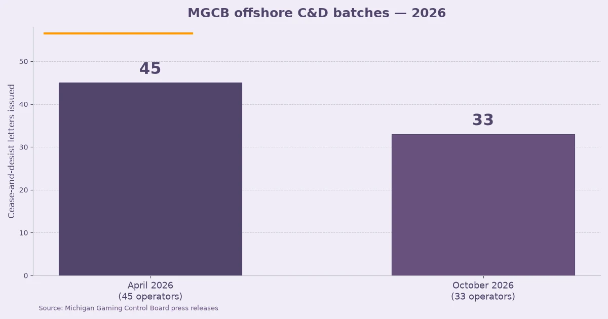 Bar chart comparing MGCB offshore cease-and-desist batches: 45 operators in April 2026 and 33 in October 2026