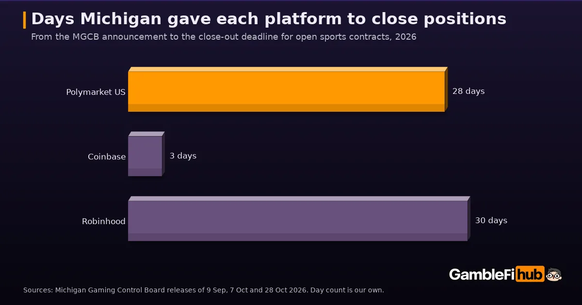 Bar chart of calendar days Michigan gave each platform from the MGCB announcement to the close-out deadline for open sports contracts in 2026: Polymarket US 28 days (28 Oct to 25 Nov), Coinbase 3 days (7 Oct to 10 Oct), Robinhood 30 days (9 Sep to 9 Oct)