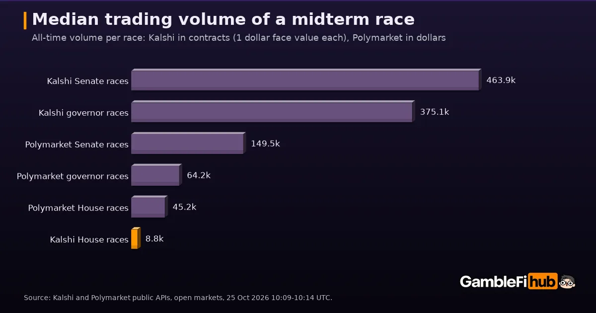 Bar chart of median all-time trading volume per midterm race on 25 October 2026: Kalshi Senate races 463.9k contracts, Kalshi governor races 375.1k, Polymarket Senate races $149.5k, Polymarket governor races $64.2k, Polymarket House races $45.2k and Kalshi House races 8.8k contracts