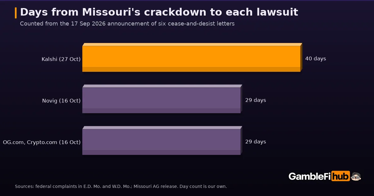 Bar chart of days from Missouri's 17 September 2026 cease-and-desist announcement to each exchange's lawsuit: Kalshi 40 days, Novig 29 days, OG.com 29 days