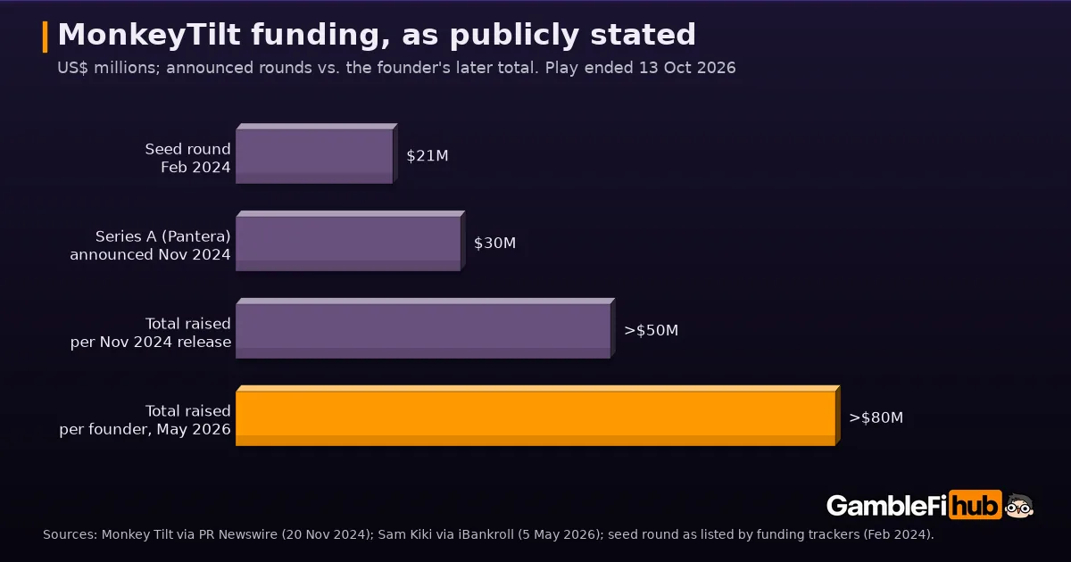 Bar chart of MonkeyTilt funding as publicly stated: a $21 million seed round in February 2024, a $30 million Series A led by Pantera announced in November 2024, over $50 million total per the November 2024 release, and over $80 million total per founder Sam Kiki in May 2026