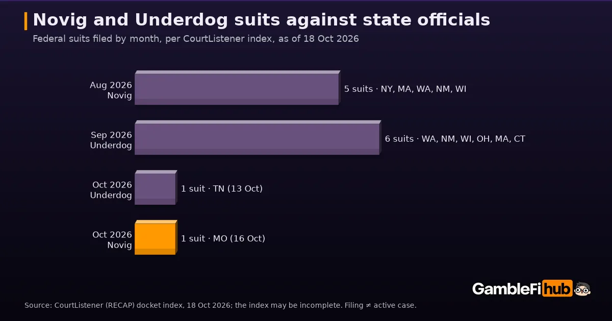 Bar chart of federal suits filed by Novig and Underdog against state officials by month, per CourtListener index as of 18 Oct 2026: Novig 5 in Aug, Underdog 6 in Sep, Underdog 1 and Novig 1 (Missouri) in Oct